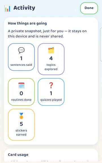 Screenshot: Parent panel > Activity: a summary on this device (sentences said, topics explored) and Card usage - which cards were tapped and how often.