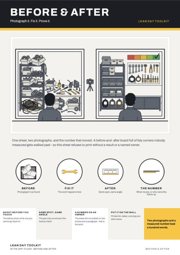The Before & After poster from Lean Day Toolkit: "Photograph it. Fix it. Prove it." Four steps: Before, Fix it, After, The number.