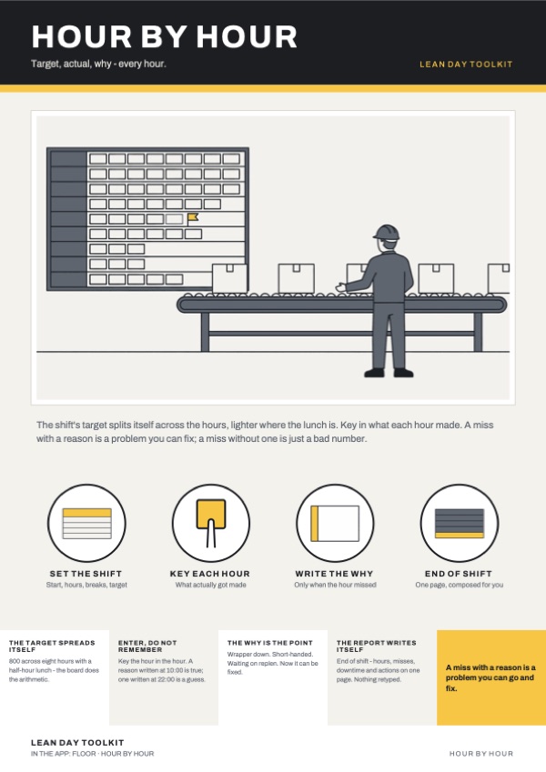 The Hour by Hour poster from Lean Day Toolkit: "Target, actual, why - every hour." Four steps: Set the shift, Key each hour, Write the why, End of shift.