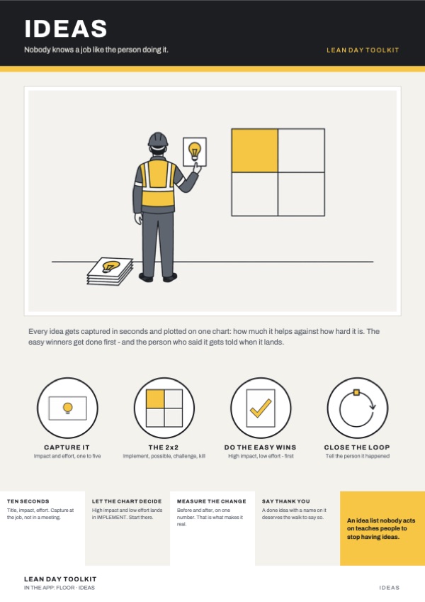 The Ideas poster from Lean Day Toolkit: "Nobody knows a job like the person doing it." Four steps: Capture it, The 2x2, Do the easy wins, Close the loop.