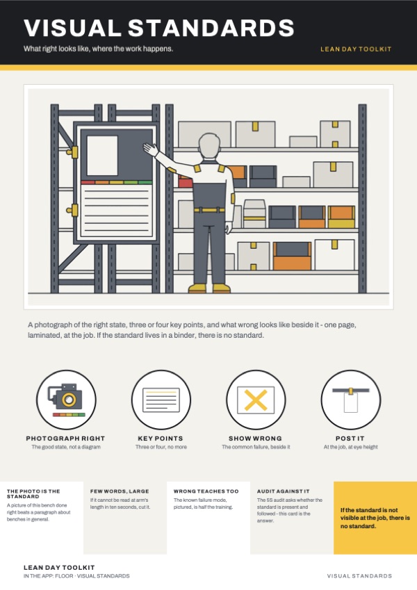 The Visual Standards poster from Lean Day Toolkit: "What right looks like, where the work happens." Four steps: Photograph right, Key points, Show wrong, Post it.