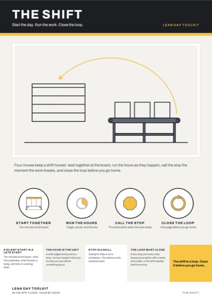 The Shift poster: Start the day. Run the work. Close the loop.