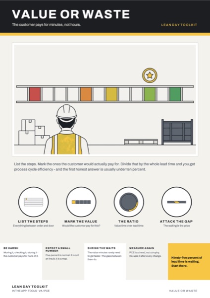 The Value or Waste poster: The customer pays for minutes, not hours.